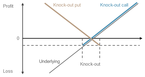 Leverage With Knock Out Ubs Keyinvest